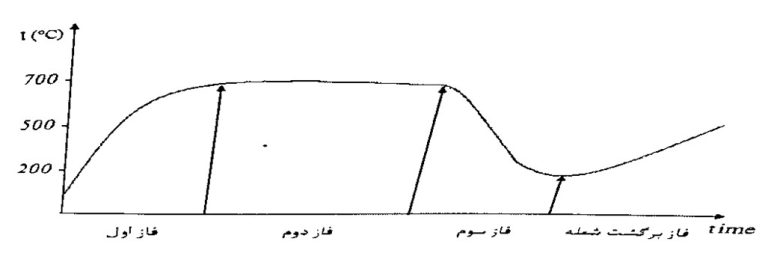 فازهای مختلف حریق