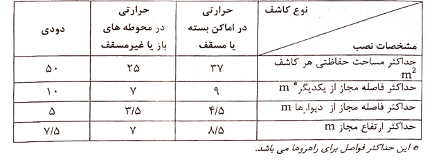 مشخصات ارتفاع، فاصله مجاز و حداکثر مساحت حفاظتی کاشف¬های حریق مطابق با استاندارد کشوری IPS-E-SF-260