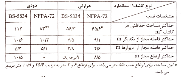 مشخصات ارتفاع، فاصله مجاز و حداکثر مساحت حفاظتی کاشف¬های حریق مطابق با استاندارد¬های NFPA-42 و BS-5834