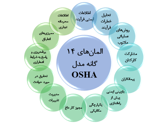 المان های 14 گانه مدل OSHA