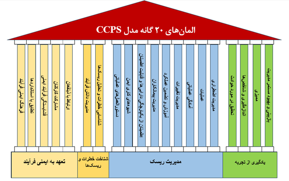 المان های 20 گانه مدل CCPS